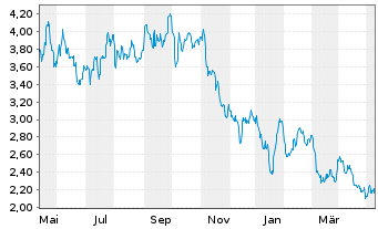 Chart W&T Offshore Inc. - 1 Jahr
