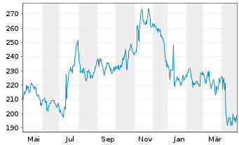 Chart WD-40 Co. - 1 Year