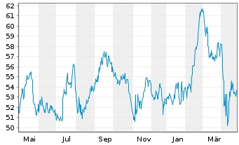 Chart W.P. Carey Inc. - 1 Year