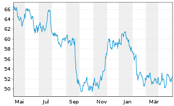 Chart W.P. Carey Inc. - 1 Jahr