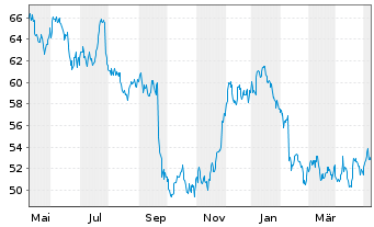 Chart W.P. Carey Inc. - 1 Year