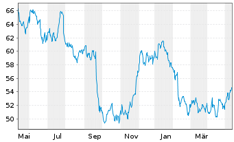 Chart W.P. Carey Inc. - 1 Jahr