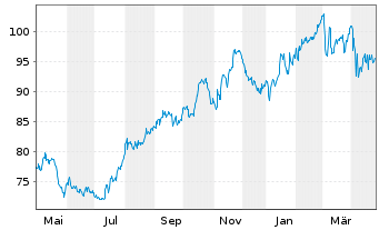 Chart WEC Energy Group Inc. - 1 Year