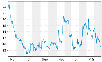 Chart W.K. Kellogg Co. - 1 an