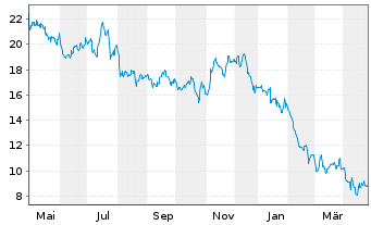 Chart Wabash National Corp. - 1 an