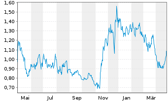 Chart WM Technology Inc. - 1 an