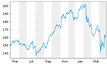 Chart Westinghouse Air Br. Tech.Corp - 1 Year