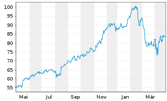 Chart Walmart Inc. - 1 an