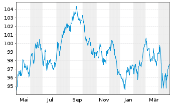 Chart Walmart Inc. DL-Notes 2010(40) - 1 an