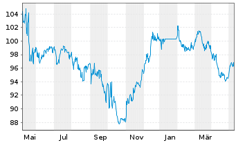 Chart Walmart Inc. DL-Notes 2010(40) - 1 an