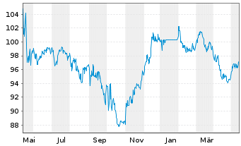Chart Walmart Inc. DL-Notes 2010(40) - 1 Jahr