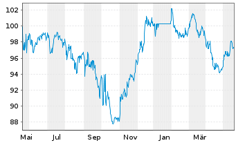 Chart Walmart Inc. DL-Notes 2010(40) - 1 Year