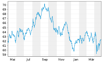 Chart Walmart Inc. DL-Notes 2021(21/51) - 1 Year