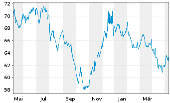 Chart Walmart Inc. DL-Notes 2021(21/51) - 1 Jahr