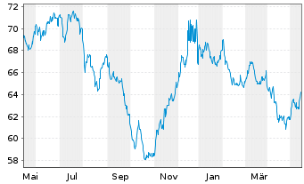 Chart Walmart Inc. DL-Notes 2021(21/51) - 1 Year