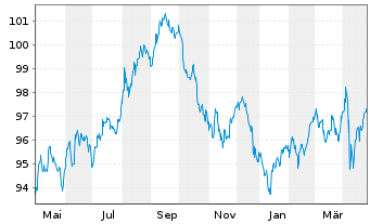 Chart Walmart Inc. DL-Notes 2023(23/33) - 1 Year