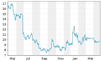 Chart Walgreens Boots Alliance Inc. - 1 an