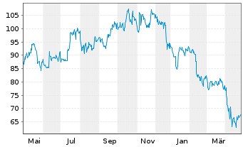 Chart Walker & Dunlop Inc. - 1 Year