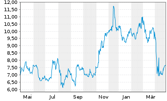 Chart Warner Bros Discovery Inc. A  - 1 Jahr