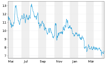 Chart Warner Bros Discovery Inc. A  - 1 Year