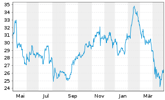 Chart Warner Music Group Corp. - 1 Year