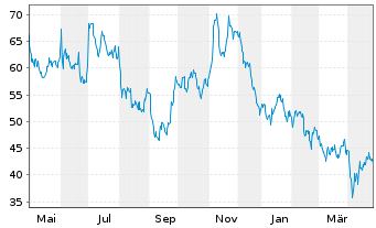 Chart Warrior Met Coal Inc. - 1 an