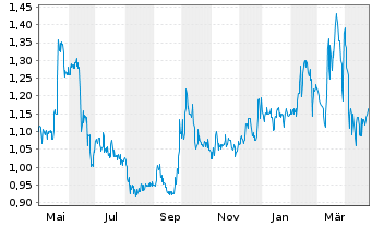 Chart Waterdrop Inc. ADS / 10 Cl.A - 1 Year