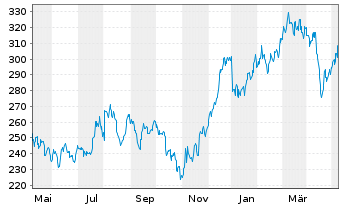 Chart Waters Corp. - 1 Jahr