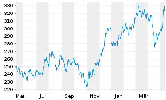 Chart Waters Corp. - 1 Year