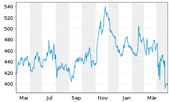 Chart Watsco Inc. - 1 an