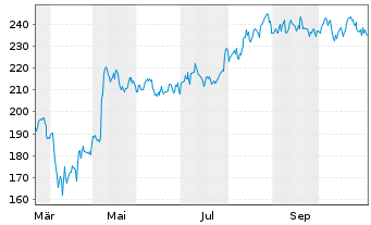 Chart Watts Water Technologies Inc. - 1 Jahr