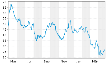 Chart Wayfair Inc. - 1 Year