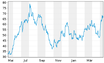 Chart Wayfair Inc. - 1 Year