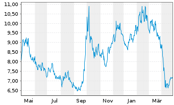 Chart Weibo Corp. Cl.A(sp.ADRs) - 1 Year