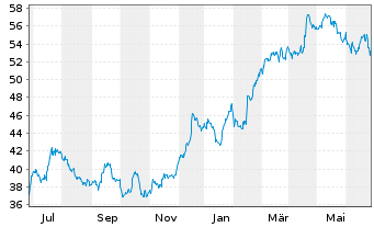 Chart Wells Fargo & Co - 1 Year
