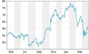 Chart Wells Fargo & Co - 1 Year