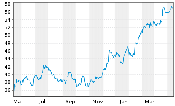 Chart Wells Fargo & Co - 1 an