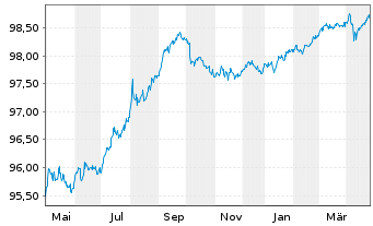 Chart Wells Fargo & Co. DL-Notes 2016(26) - 1 an