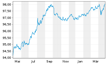 Chart Wells Fargo & Co. DL-Notes 2016(26) - 1 Year