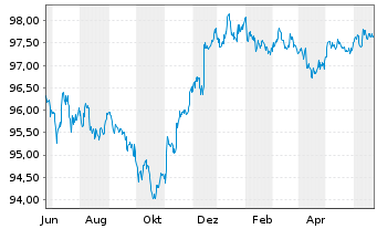 Chart Wells Fargo & Co. DL-Medium-Term Notes 2014(26) - 1 Year