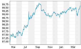 Chart Wells Fargo & Co. DL-Medium-Term Notes 2014(26) - 1 Year