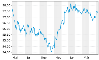 Chart Wells Fargo & Co. DL-Medium-Term Notes 2014(26) - 1 an