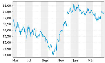 Chart Wells Fargo & Co. DL-Medium-Term Notes 2014(26) - 1 Jahr