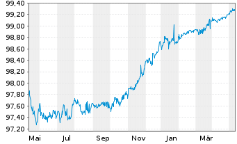 Chart Wells Fargo & Co. DL-Medium-Term Notes 2014(24) - 1 an