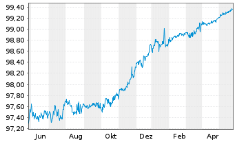 Chart Wells Fargo & Co. DL-Medium-Term Notes 2014(24) - 1 Year