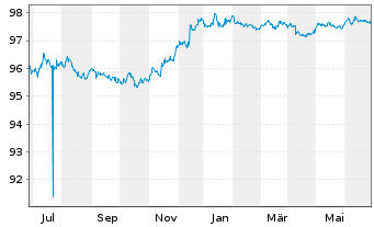 Chart Wells Fargo & Co. DL-Medium-Term Notes 2015(25) - 1 Jahr
