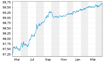 Chart Wells Fargo & Co. DL-Medium-Term Notes 2015(25) - 1 Jahr