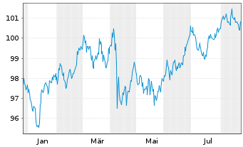 Chart Wells Fargo & Co. DL-FLR Med.-Term Nts 24(24/35) - 1 Jahr