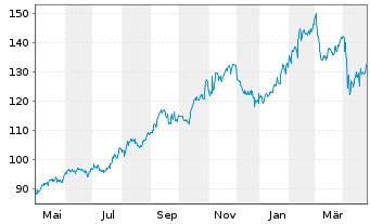 Chart Welltower Inc. - 1 an