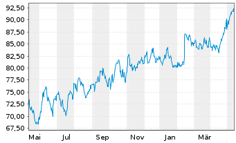 Chart Welltower Inc. - 1 Year